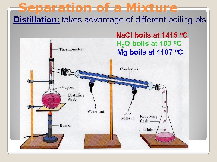 Separation of a Mixture Distillation: takes advantage of different boiling pts. Na. Cl boils