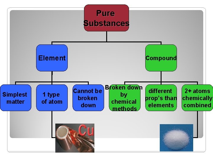 Pure Substances Element Simplest matter 1 type of atom Compound Cannot be broken down