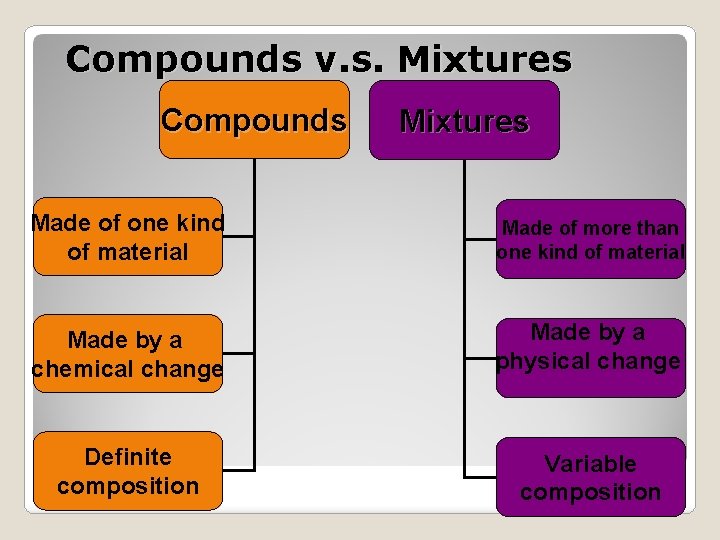 Compounds v. s. Mixtures Compounds Mixtures Made of one kind of material Made of