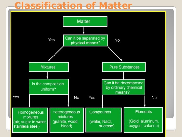 Classification of Matter 
