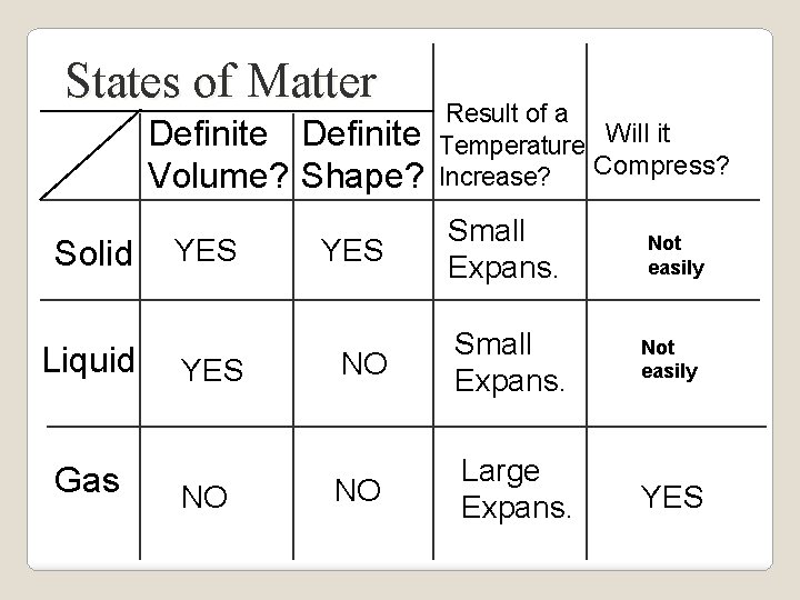 States of Matter Definite Volume? Shape? Solid Liquid Gas YES NO Result of a