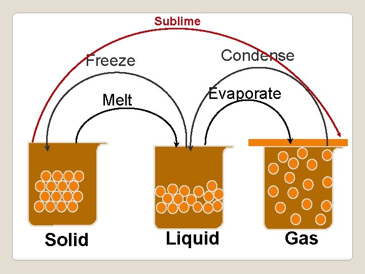 Sublime Condense Freeze Melt Solid Evaporate Liquid Gas 