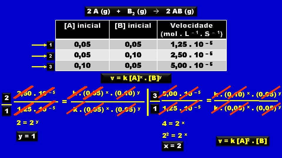 2 A (g) + B 2 (g) [A] inicial [B] inicial 0, 05 0,