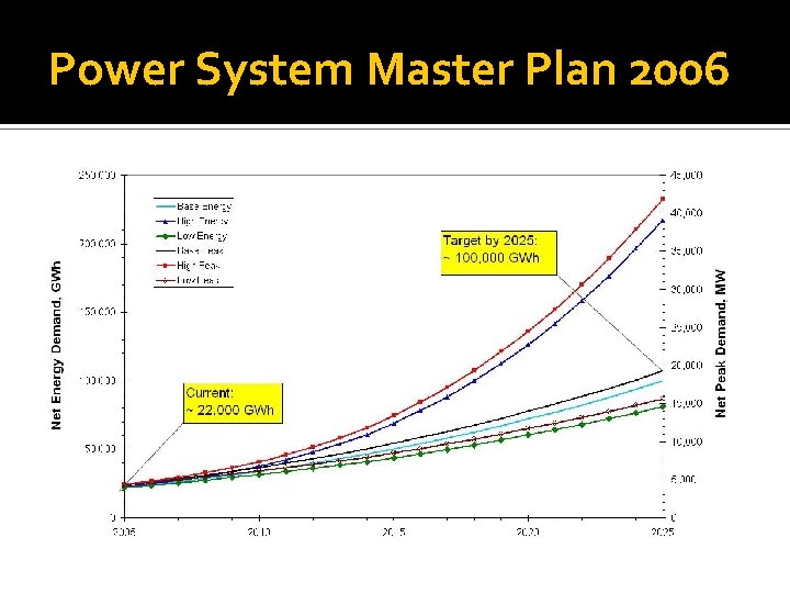 Power System Master Plan 2006 