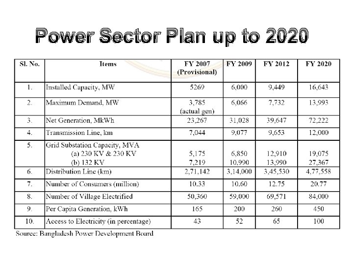 Power Sector Plan up to 2020 