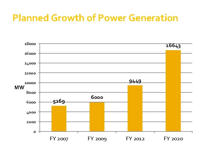 Planned Growth of Power Generation 18000 16643 16000 14000 12000 MW 9449 10000 8000