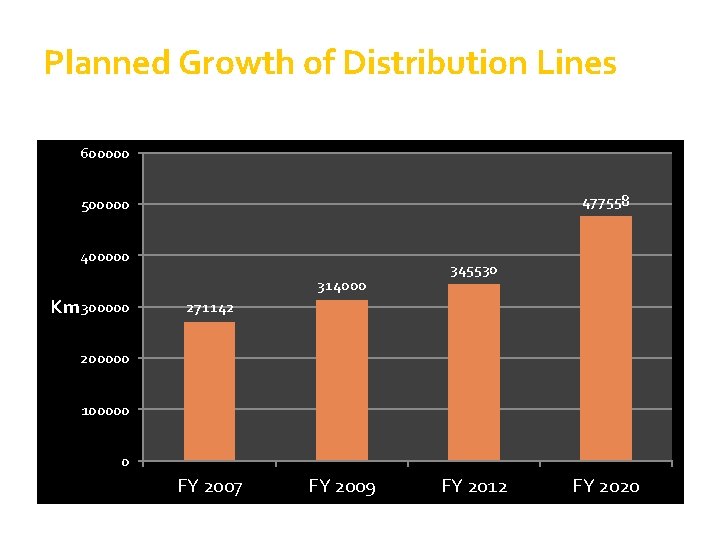 Planned Growth of Distribution Lines 600000 477558 500000 400000 314000 Km 300000 345530 271142