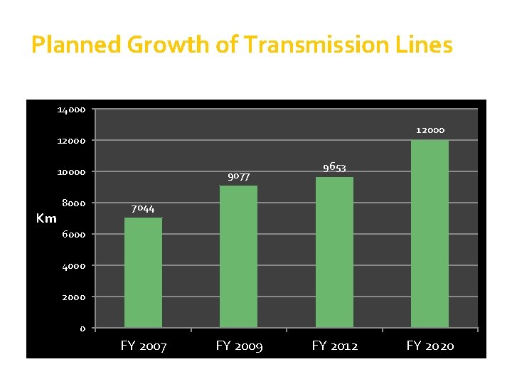 Planned Growth of Transmission Lines 14000 12000 10000 8000 Km 9077 9653 7044 6000