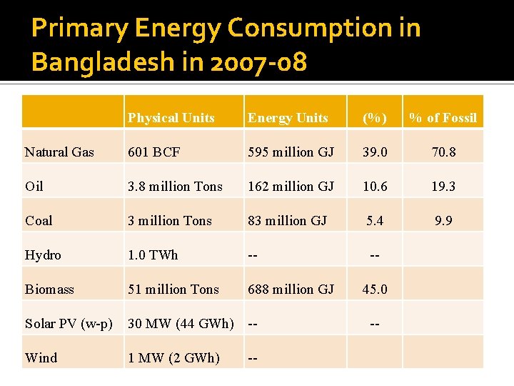 Primary Energy Consumption in Bangladesh in 2007 -08 Physical Units Energy Units (%) %