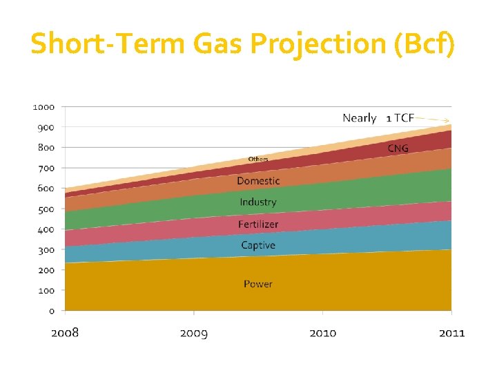 Short-Term Gas Projection (Bcf) 