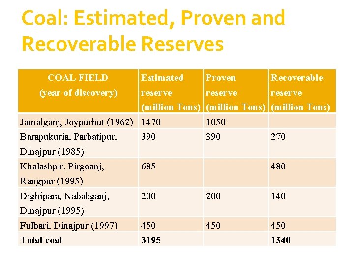 Coal: Estimated, Proven and Recoverable Reserves COAL FIELD (year of discovery) Estimated reserve (million