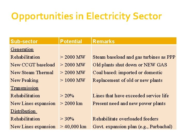 Opportunities in Electricity Sector Sub-sector Generation Rehabilitation New CCGT baseload New Steam Thermal New