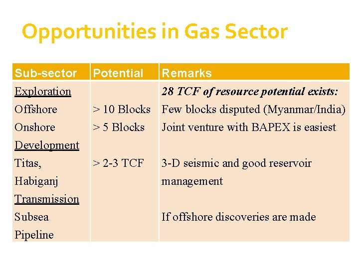 Opportunities in Gas Sector Sub-sector Exploration Potential Offshore Onshore > 10 Blocks Few blocks