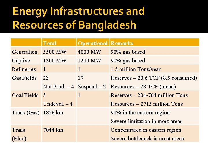 Energy Infrastructures and Resources of Bangladesh Total Generation 5500 MW Captive 1200 MW Refineries