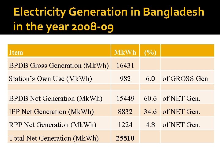 Electricity Generation in Bangladesh in the year 2008 -09 Item Mk. Wh (%) BPDB