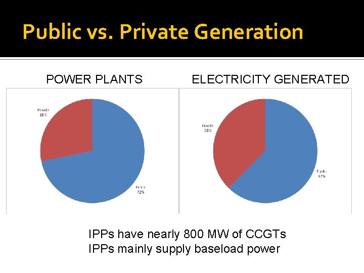 Public vs. Private Generation POWER PLANTS ELECTRICITY GENERATED IPPs have nearly 800 MW of
