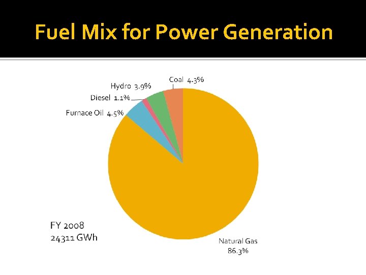 Fuel Mix for Power Generation 