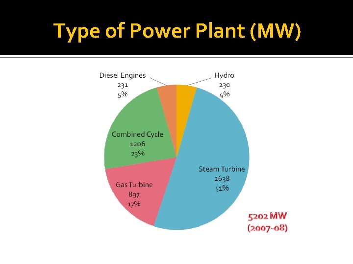 Type of Power Plant (MW) 