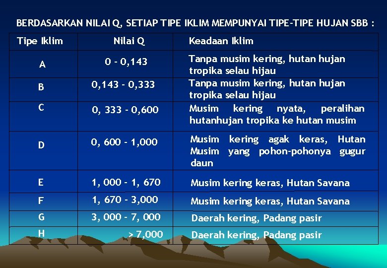 BERDASARKAN NILAI Q, SETIAP TIPE IKLIM MEMPUNYAI TIPE-TIPE HUJAN SBB : Keadaan Iklim Tipe