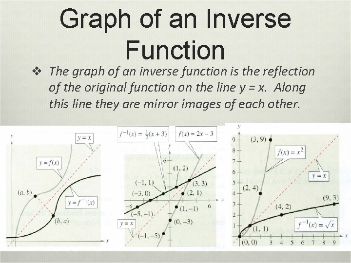 Graph of an Inverse Function v The graph of an inverse function is the Graph of an Inverse Function v The graph of an inverse function is the