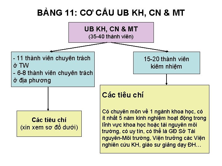 BẢNG 11: CƠ CẤU UB KH, CN & MT (35 -40 thành viên) -