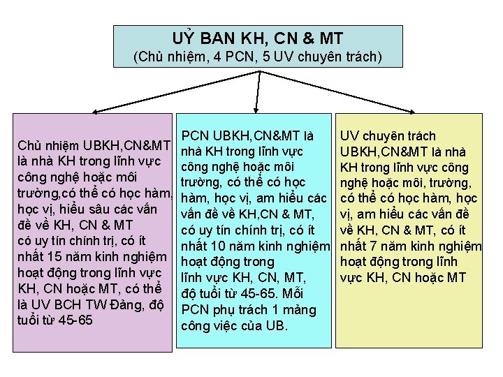 UỶ BAN KH, CN & MT (Chủ nhiệm, 4 PCN, 5 UV chuyên trách)