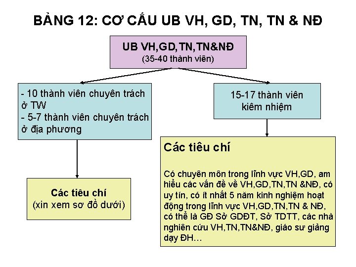 BẢNG 12: CƠ CẤU UB VH, GD, TN & NĐ UB VH, GD, TN&NĐ