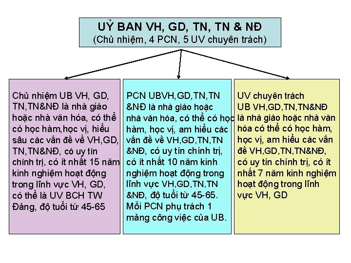 UỶ BAN VH, GD, TN & NĐ (Chủ nhiệm, 4 PCN, 5 UV chuyên