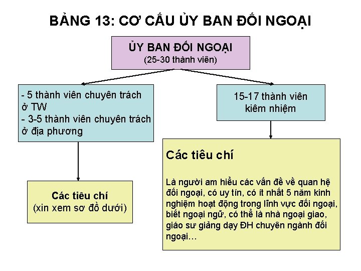 BẢNG 13: CƠ CẤU ỦY BAN ĐỐI NGOẠI (25 -30 thành viên) - 5