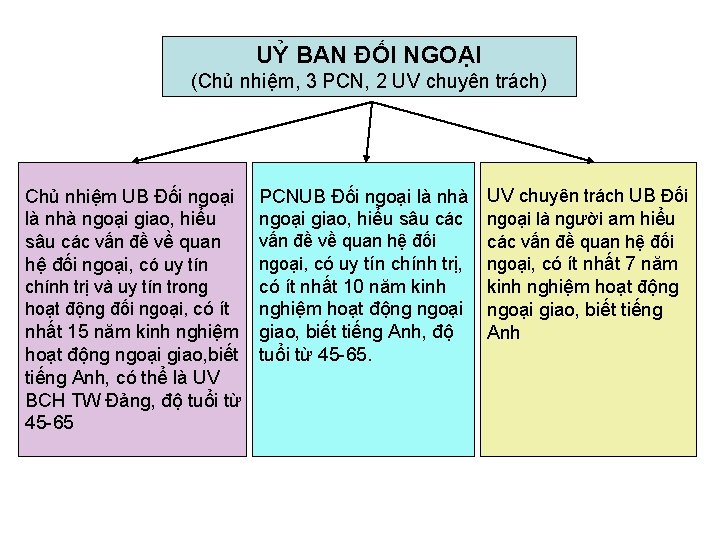 UỶ BAN ĐỐI NGOẠI (Chủ nhiệm, 3 PCN, 2 UV chuyên trách) Chủ nhiệm