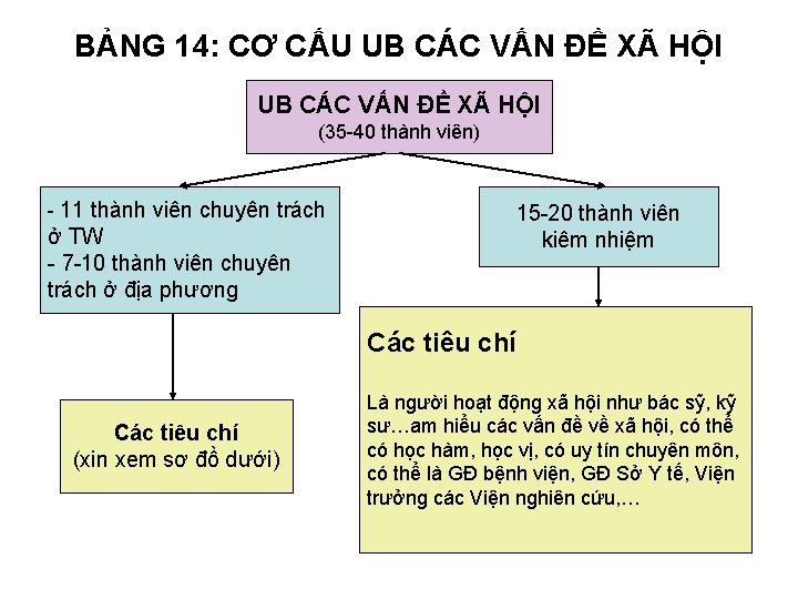 BẢNG 14: CƠ CẤU UB CÁC VẤN ĐỀ XÃ HỘI (35 -40 thành viên)