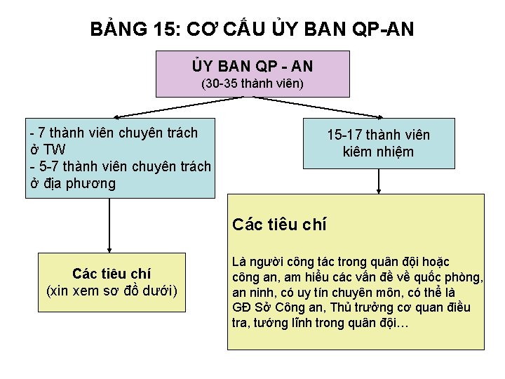 BẢNG 15: CƠ CẤU ỦY BAN QP-AN ỦY BAN QP - AN (30 -35