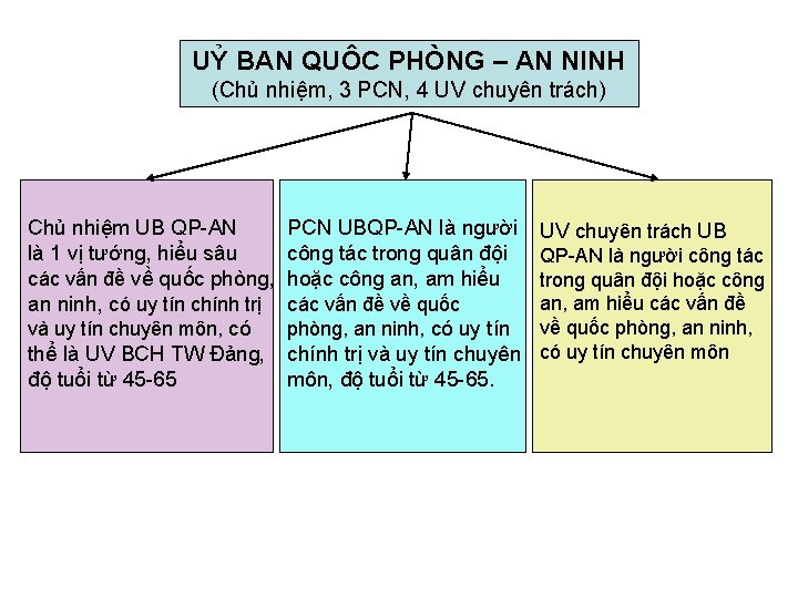UỶ BAN QUÔC PHÒNG – AN NINH (Chủ nhiệm, 3 PCN, 4 UV chuyên