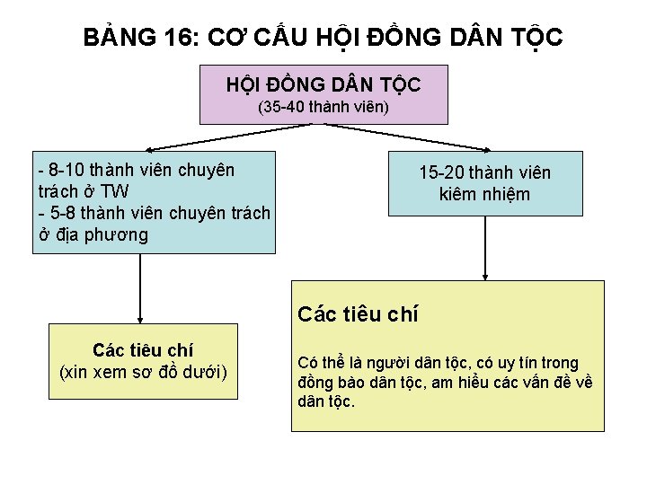 BẢNG 16: CƠ CẤU HỘI ĐỒNG D N TỘC (35 -40 thành viên) -