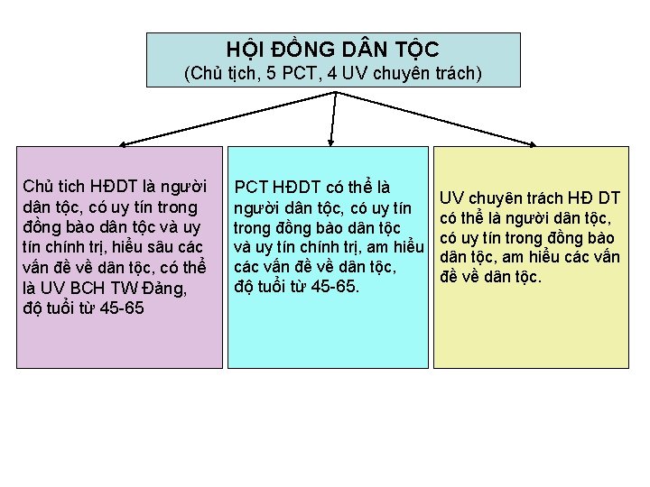 HỘI ĐỒNG D N TỘC (Chủ tịch, 5 PCT, 4 UV chuyên trách) Chủ