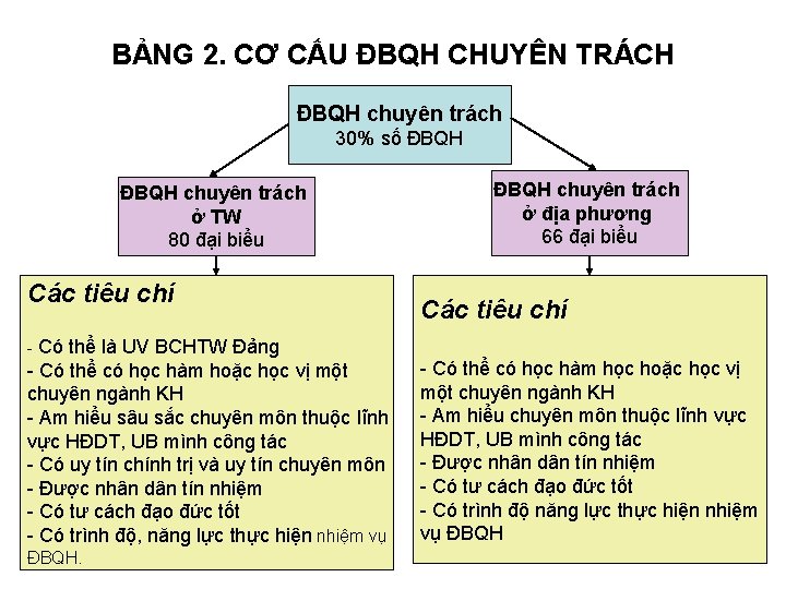 BẢNG 2. CƠ CẤU ĐBQH CHUYÊN TRÁCH ĐBQH chuyên trách 30% số ĐBQH chuyên