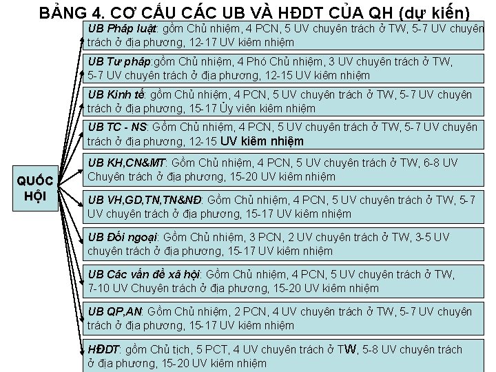 BẢNG 4. CƠ CẤU CÁC UB VÀ HĐDT CỦA QH (dự kiến) UB Pháp