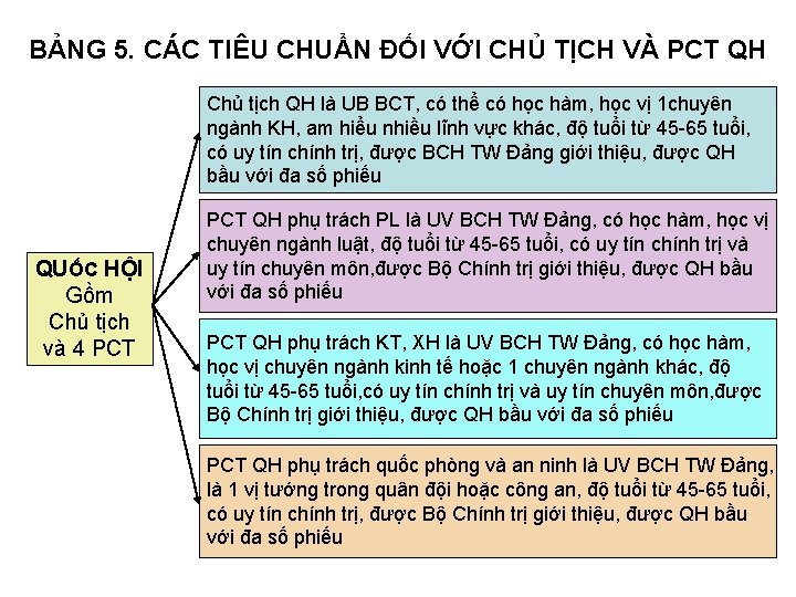 BẢNG 5. CÁC TIÊU CHUẨN ĐỐI VỚI CHỦ TỊCH VÀ PCT QH Chủ tịch