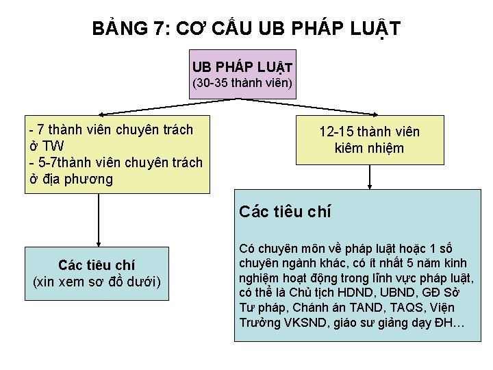 BẢNG 7: CƠ CẤU UB PHÁP LUẬT (30 -35 thành viên) - 7 thành