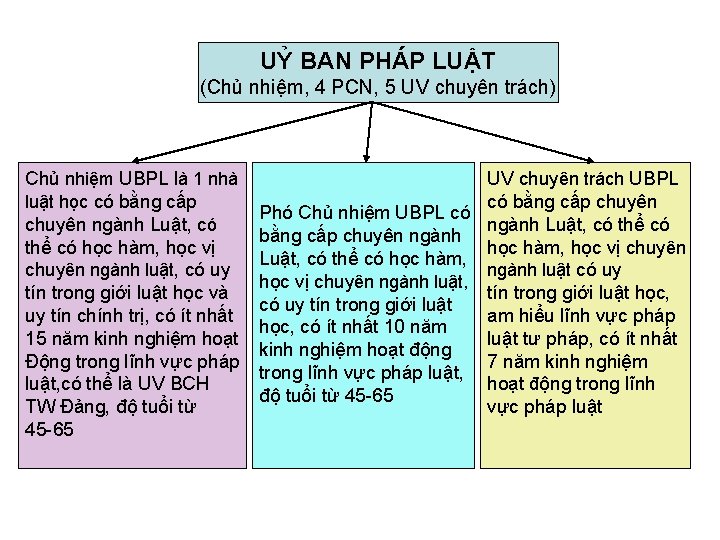 UỶ BAN PHÁP LUẬT (Chủ nhiệm, 4 PCN, 5 UV chuyên trách) Chủ nhiệm