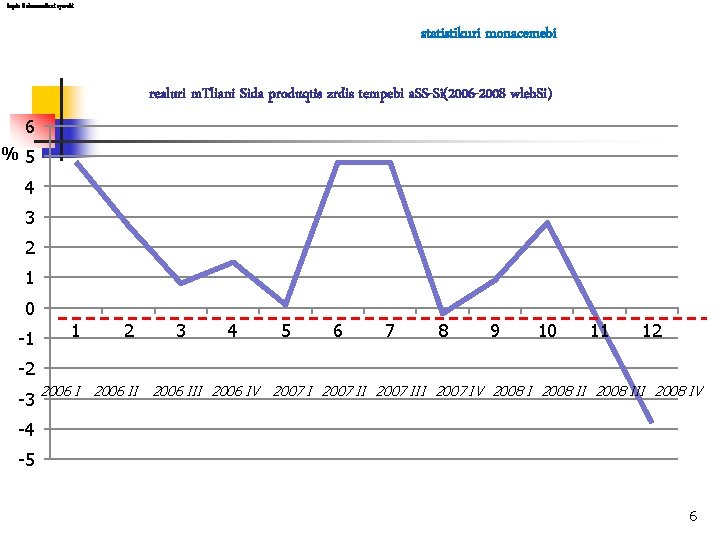 leqcia 8 ekonomikuri ryevebi statistikuri monacemebi realuri m. Tliani Sida produqtis zrdis tempebi a.