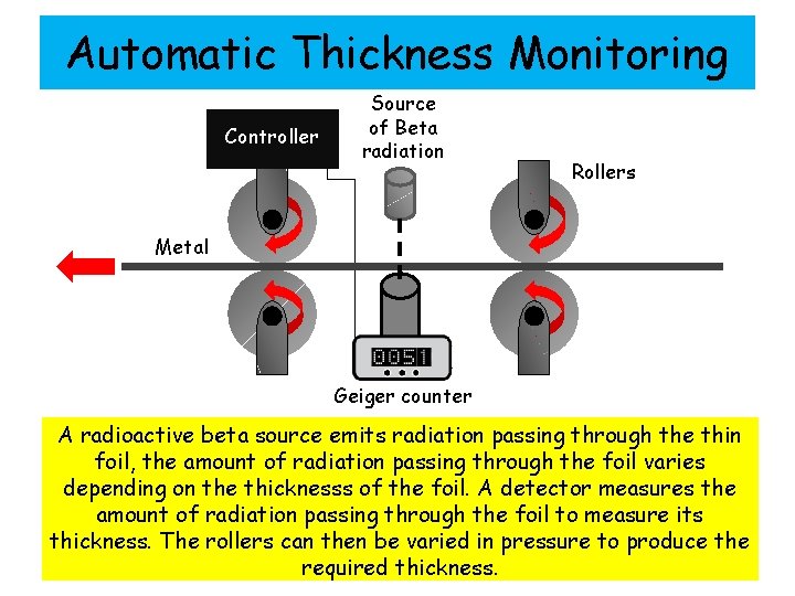 Automatic Thickness Monitoring Controller Source of Beta radiation Rollers Metal Geiger counter A radioactive