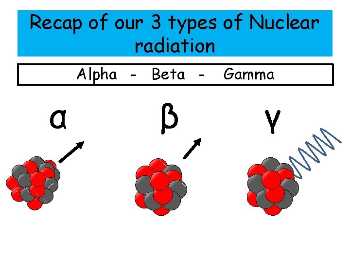 Recap of our 3 types of Nuclear radiation Alpha - Beta - α β