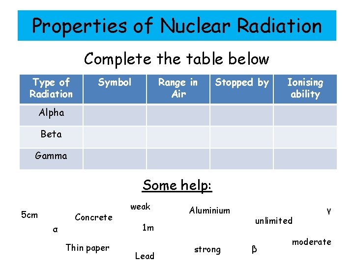 Properties of Nuclear Radiation Complete the table below Type of Radiation Symbol Range in