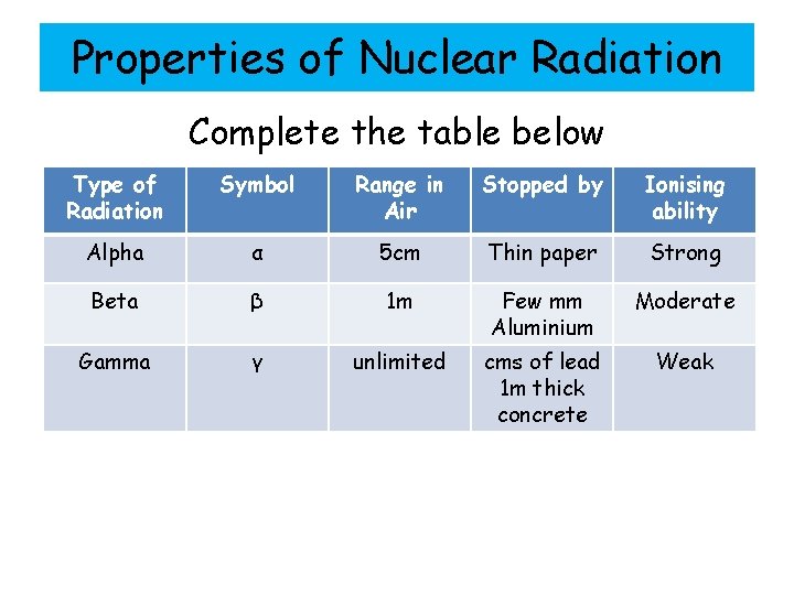 Properties of Nuclear Radiation Complete the table below Type of Radiation Symbol Range in