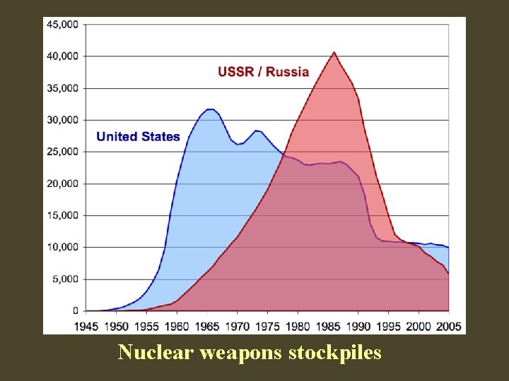 Nuclear weapons stockpiles 