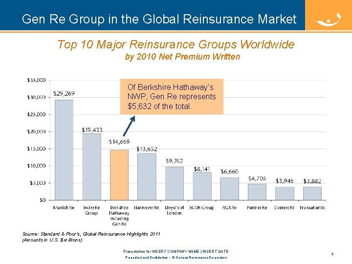 Gen Re Group in the Global Reinsurance Market Top 10 Major Reinsurance Groups Worldwide