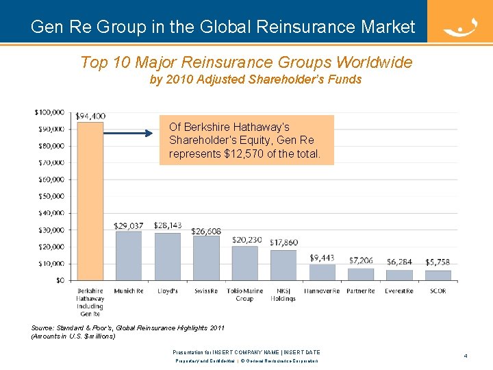 Gen Re Group in the Global Reinsurance Market Top 10 Major Reinsurance Groups Worldwide