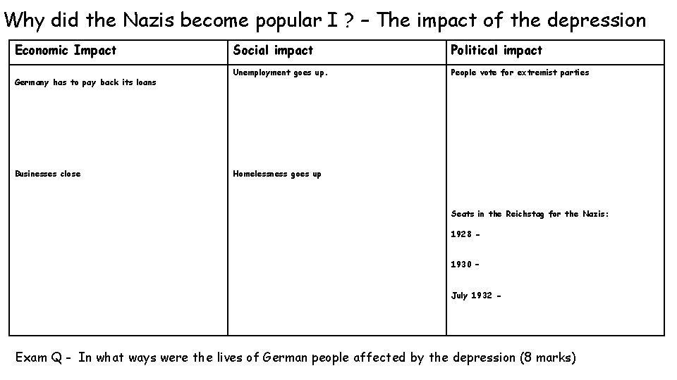 Why did the Nazis become popular I ? – The impact of the depression