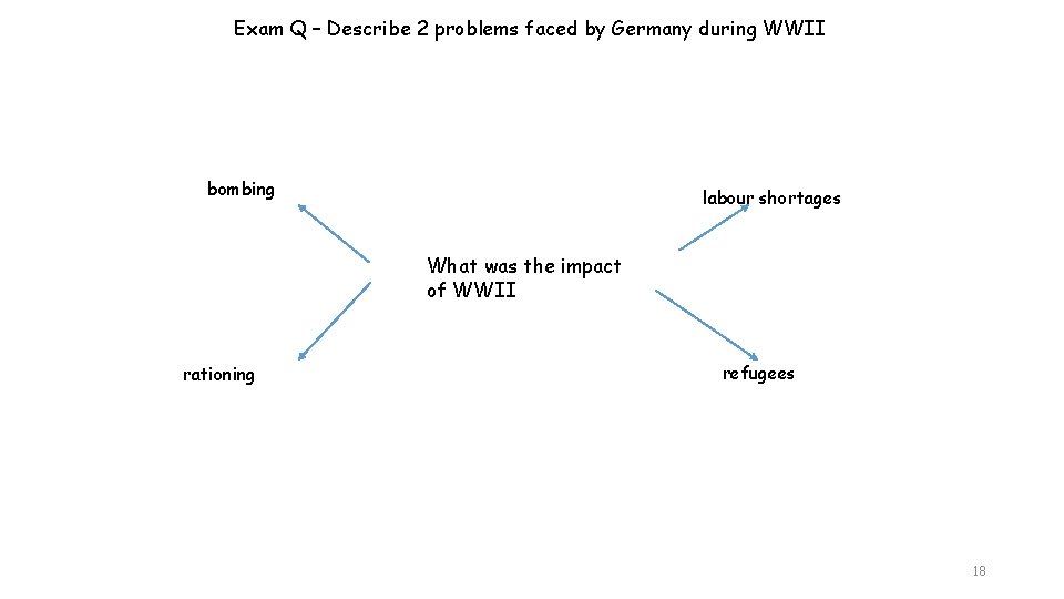 Exam Q – Describe 2 problems faced by Germany during WWII bombing labour shortages